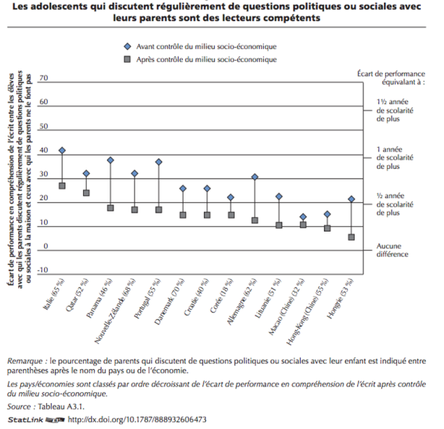 Source : OCDE, PISA 2012, Lisons-leur une histoire ! Le facteur parental dans l’éducation
