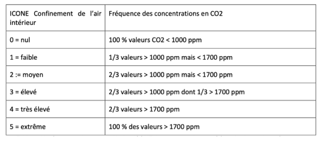 Covid-19 en France : comment les capteurs de CO2 ont tant bien que mal fini  par s'imposer